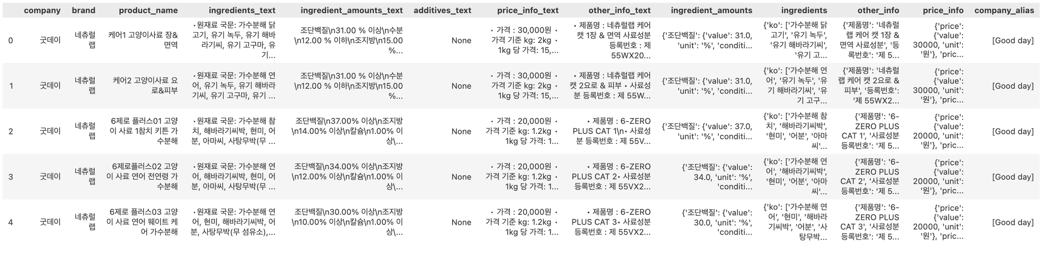 proprocessed data