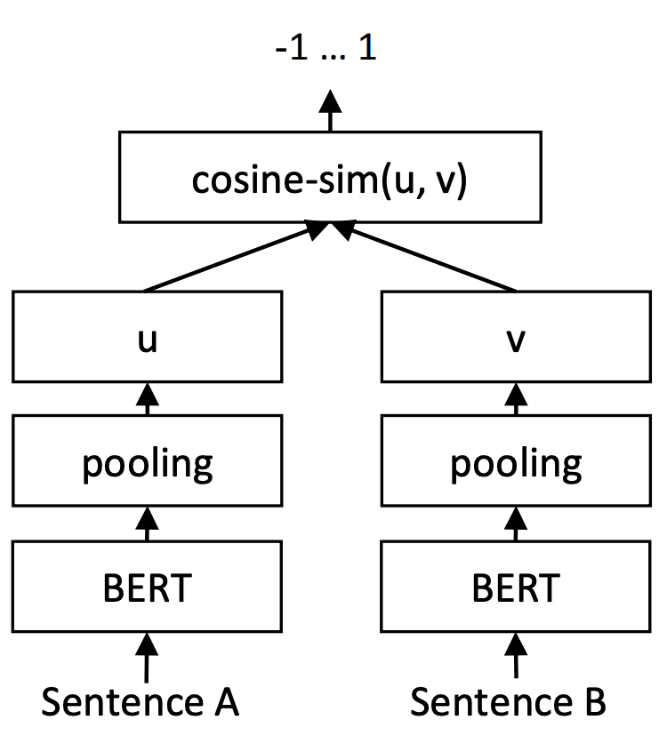 Bi-encoder